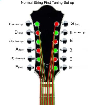 Normal String First